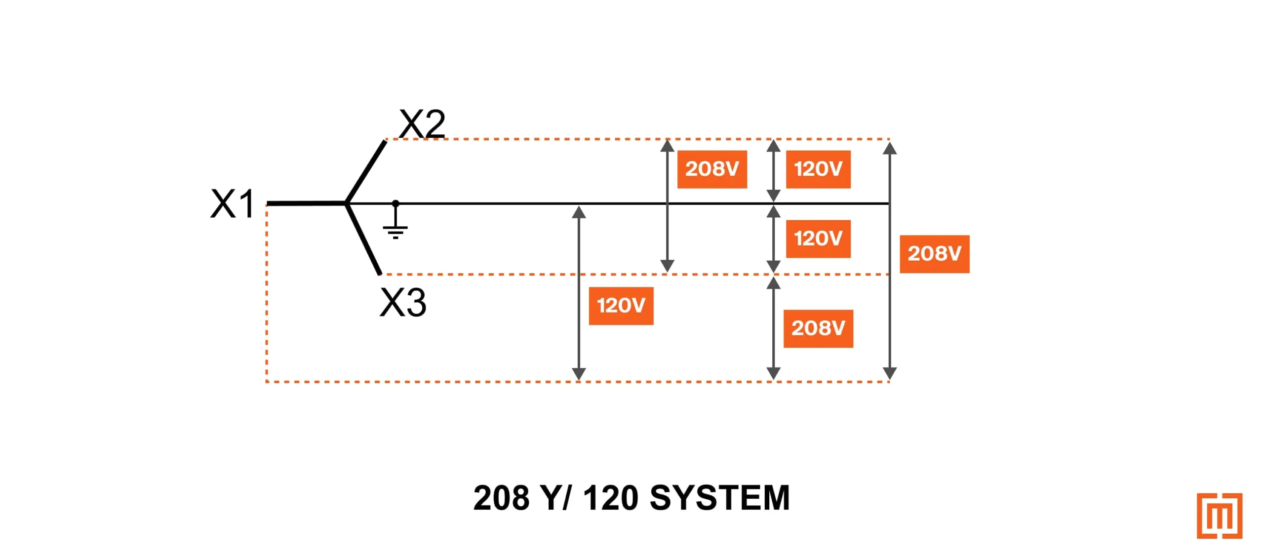 A 208 Y/ 120 supplying both 120 volt single-phase power and 208 volt three-phase loads.